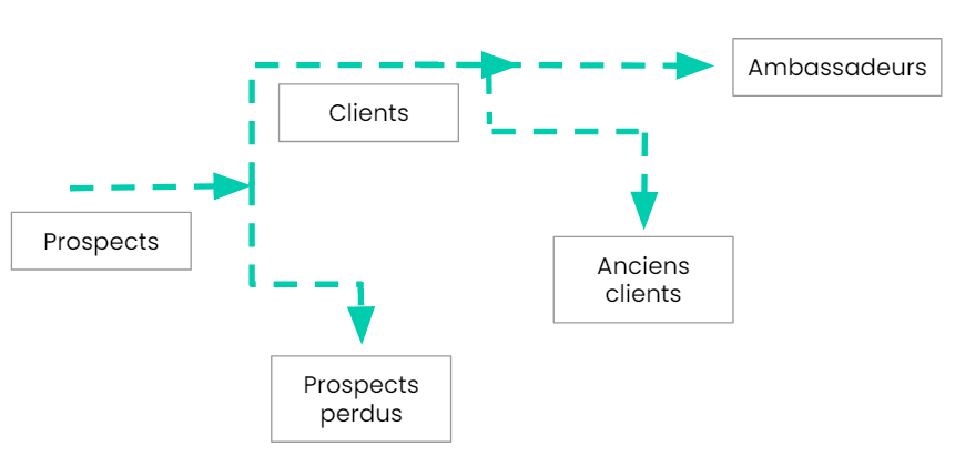 parcours client B2B