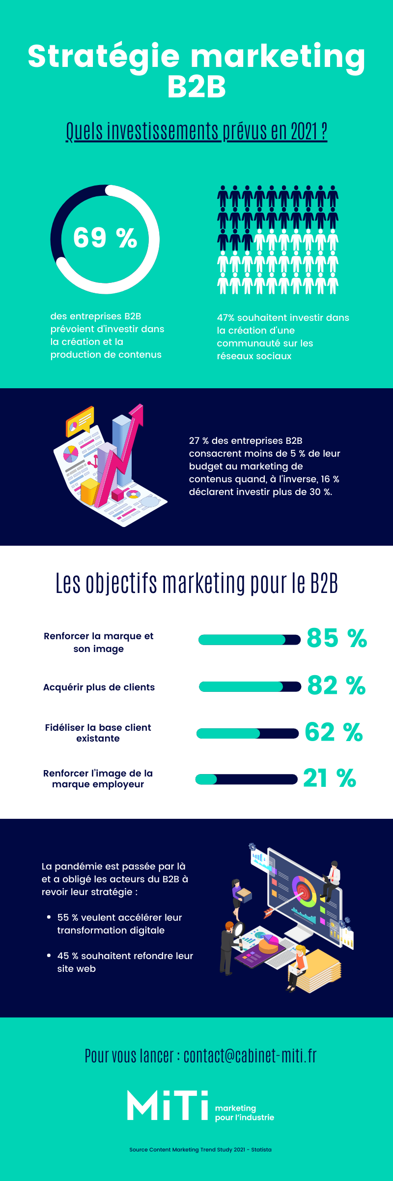 statistiques marketing B2B